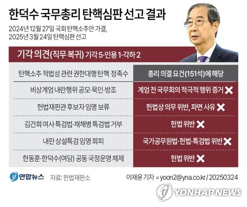 답지 공개 안한 헌재?…학계 "韓탄핵기각, 尹사건 가늠 어려워" (출처=연합뉴스)