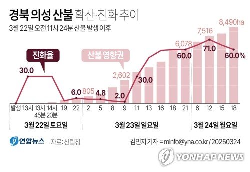 사흘째 확산 의성 '괴물 산불' 안동까지 번져…장기화 우려(종합2보) (출처=연합뉴스)
