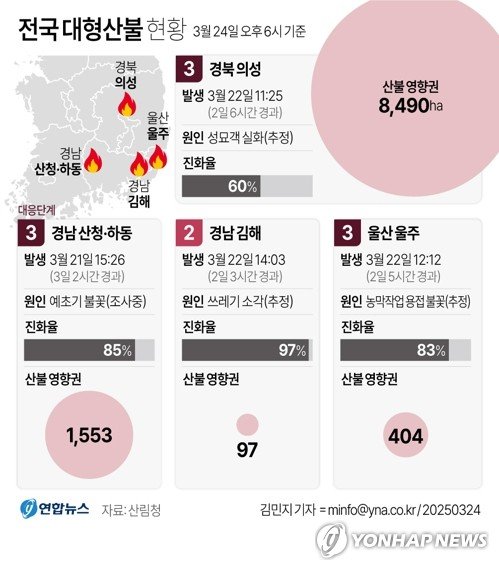 산청 산불 진화율 85%·김해 97%…완진 못하고 또 야간대응(종합2보) (출처=연합뉴스)