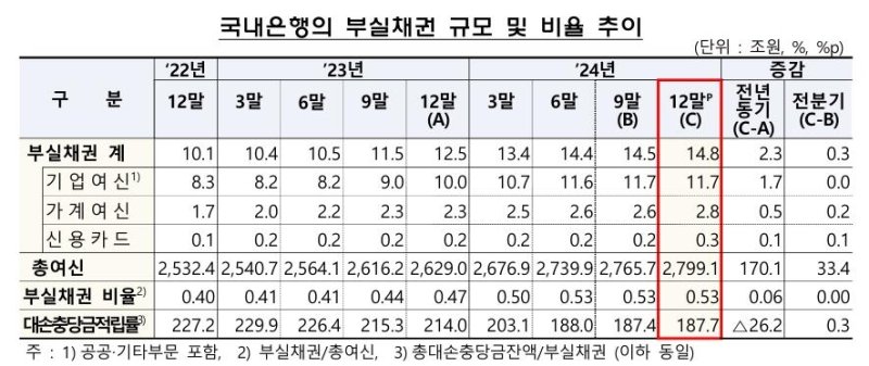 작년 말 은행 부실채권 14.8조..4년반만에 최대