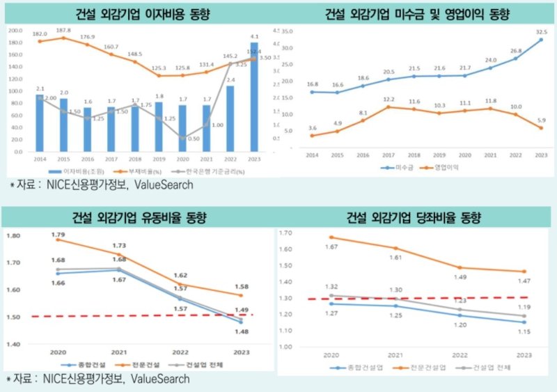 [서울=뉴시스] 건설업체 이자비용. (그래픽=대한건설산업연구원 제공)