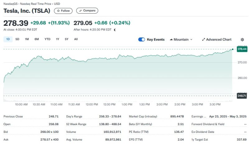 테슬라 일일 주가추이 - 야후 파이낸스 갈무리