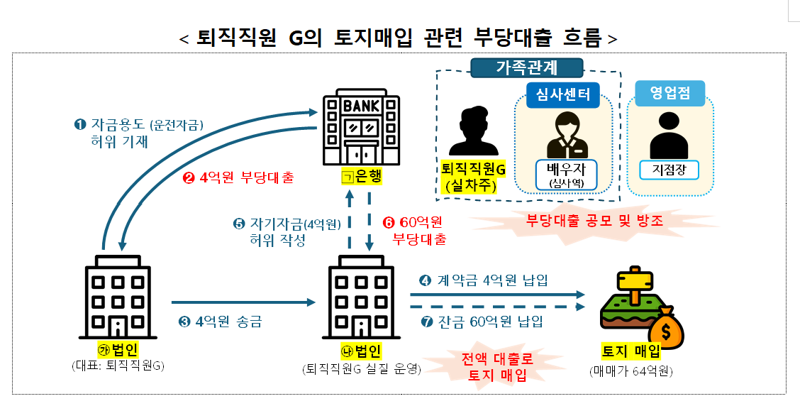 '현직 임원에 골프·금품 제공'한 기업은행 퇴직직원, 7년간 785억원 부당대출