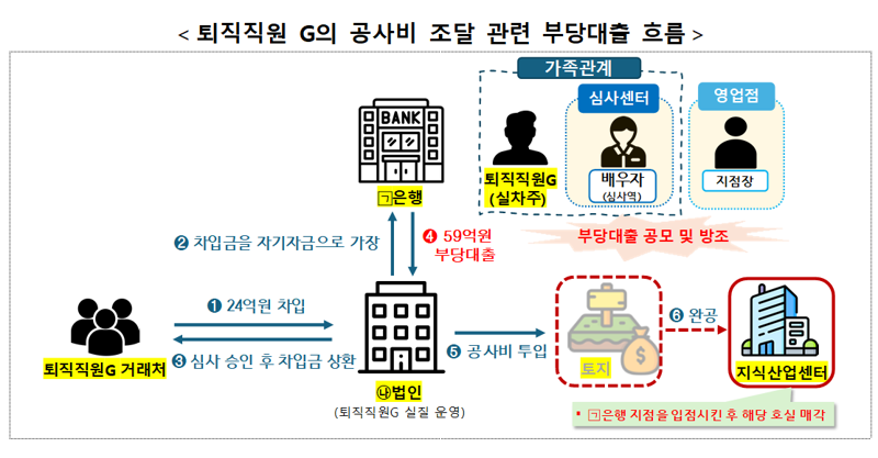 '현직 임원에 골프·금품 제공'한 기업은행 퇴직직원, 7년간 785억원 부당대출