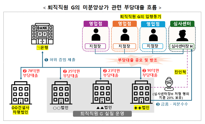 '현직 임원에 골프·금품 제공'한 기업은행 퇴직직원, 7년간 785억원 부당대출