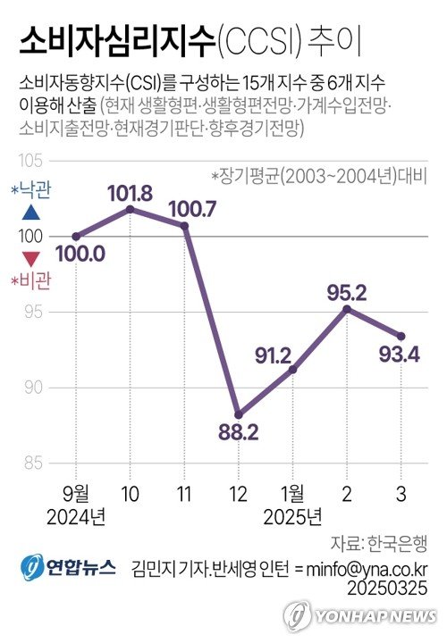 소비심리, 석달만에 다시 악화…집값 전망은 8개월내 최대폭↑ (출처=연합뉴스)