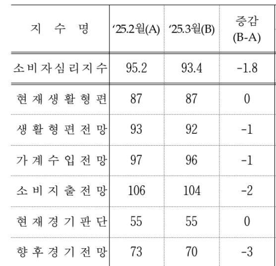 소비자심리지수(CCSI) 구성 지수 추이 (출처=연합뉴스)