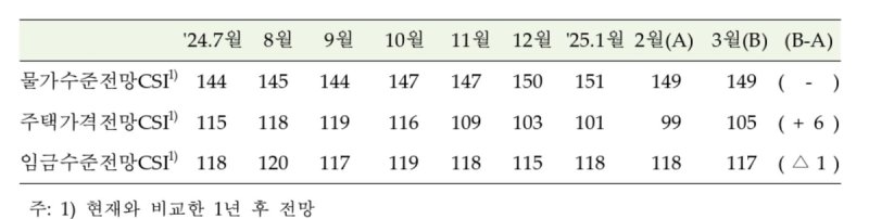 주택가격전망지수 등 추이 (출처=연합뉴스)