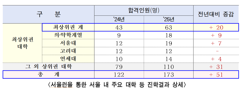 "사교육 없이 서울대 갔어요"&nbsp;서울런으로 올해&nbsp;782명 대학 합격