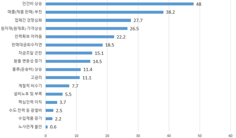 부산·울산지역 중소기업의 최근 한 달간 경영상 애로사항 응답 그래프. (복수응답 가능) 자료=중소기업중앙회 부산울산지역본부 제공