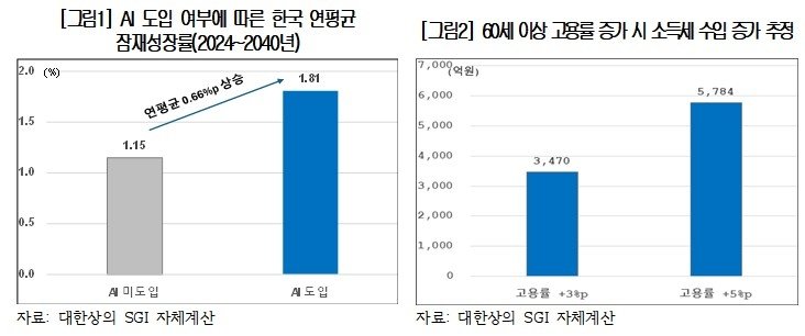 '성장을 통한 저출생·고령화 적응' 분석 (출처=연합뉴스)