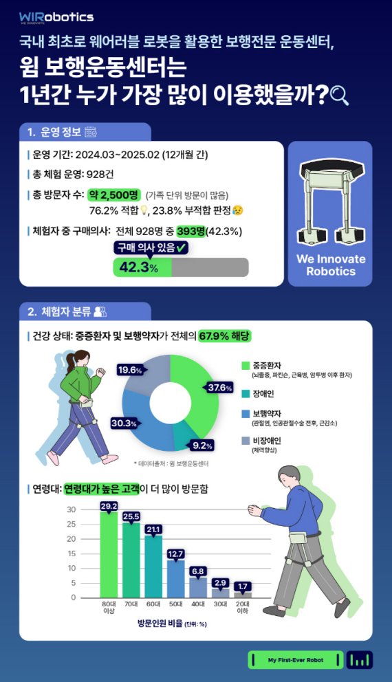 위로보틱스, 윔 보행운동센터 오픈 1주년 기념 참여자 데이터 공개