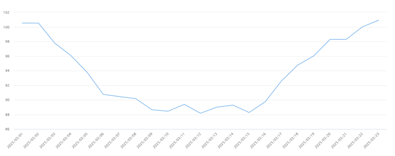 오락가락 경제심리...“탄핵 판결이 분수령”