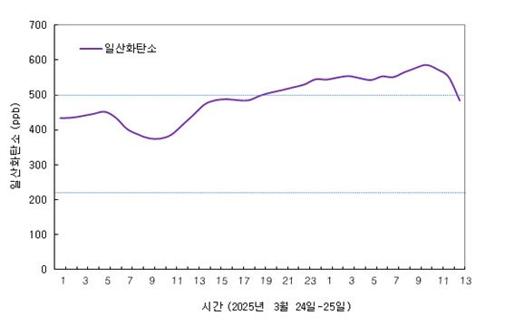 충북 청주 24~25일 일산화탄소 농도 *재판매 및 DB 금지