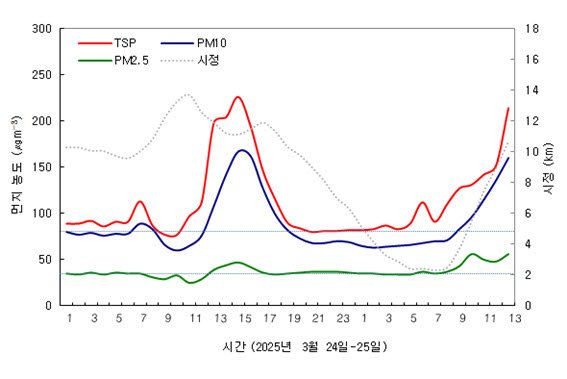 충북 청주 24~25일 미세먼지 농도 *재판매 및 DB 금지