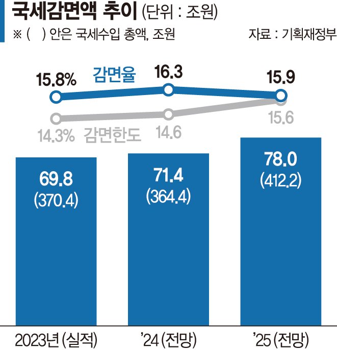 재정 건전성 '빨간불'… 올 국세감면 78조 '역대 최대' 3년 연속 법정한도 넘길 듯 [내년 예산 첫 700조 돌파]