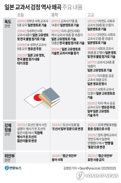 日고교 교과서 검정 발표…'독도는 일본땅' 또 억지 주장 (출처=연합뉴스)