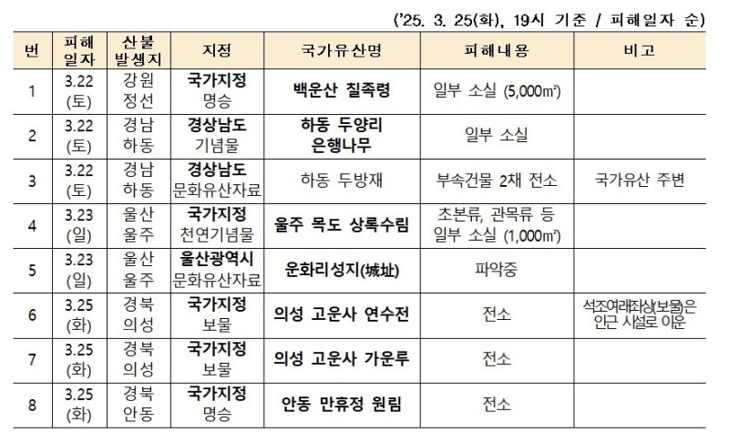25일 오후 7시 기준 국가유산 피해 현황 (출처=연합뉴스)