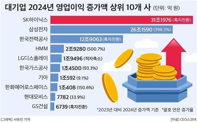 대기업 2024년 영업이익 증가액 상위 10곳 (출처=연합뉴스)