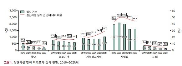 집단시설 결핵 역학조사 현황 (출처=연합뉴스)
