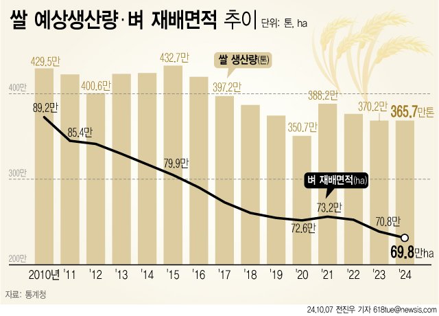 [서울=뉴시스] 사진은 지난해 10월 7일 통계청이 발표한 '2024년 쌀 예상 생산량'. 통계청에 따르면 지난해 쌀 예상 생산량은 365만7000t으로 전년보다 4만5000t(-1.2%) 감소했다. 쌀 생산량 감소 배경에는 재배면적 감소 영향이 컸다. 올해 벼 재배면적은 69만7714ha로 전년대비 1.5% 감소했다. (그래픽=전진우 기자) 618tue@newsis.com