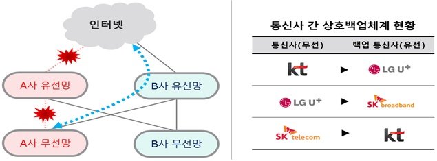 [서울=뉴시스] 통신사는 전국적 유선망 장애 상황에서 무선망의 동시 장애를 방지하기 위해 무선망 이용자가 타 통신사 유선망을 경유하도록 하는 무선망 상호백업체계를 구축한다. (사진=과기정통부) 2022.8.24 *재판매 및 DB 금지