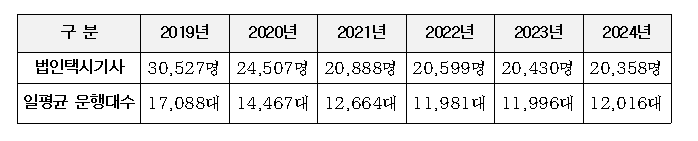 서울 신규 법인택시 운전자, 1년간 월 20만원 지원받는다