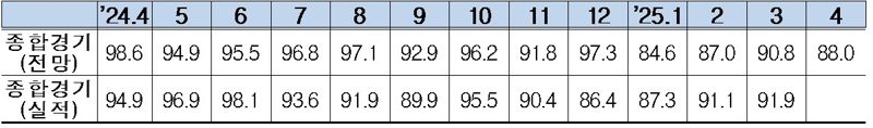 종합경기 BSI 추이. 한국경제인협회 제공