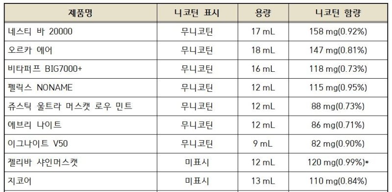 '무니코틴' 표시 또는 미표시 제품 중 니코틴이 검출된 9종 (출처=연합뉴스)