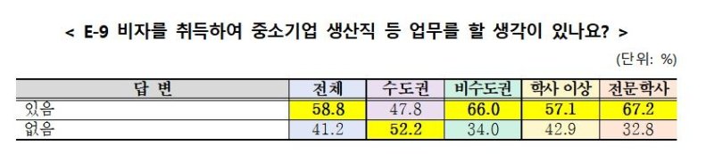 외국인 유학생 E-9 비자 취득 의사 (출처=연합뉴스)