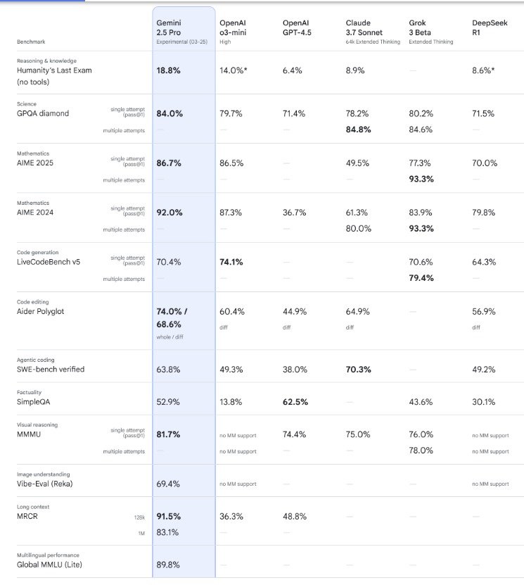 구글 제미나이 2.5 프로 벤치마크 지표(구글 공식 블로그 갈무리)