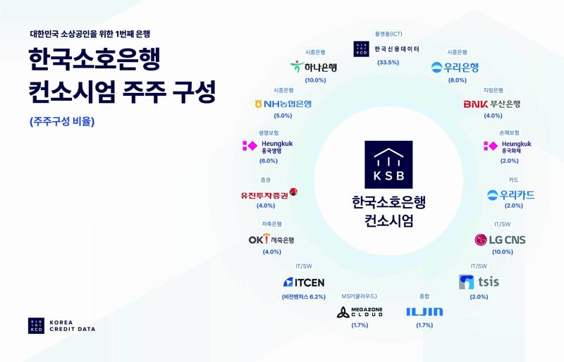 "소상공인을 위한 첫 은행이 될게요"...한국소호은행, 인터넷은행 예비인가 신청서 제출