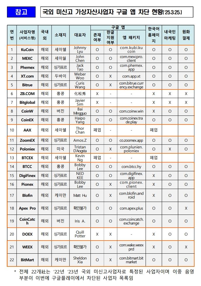금융위 FIU “구글, 국내 미신고 외국 가상자산사업자 앱 차단”