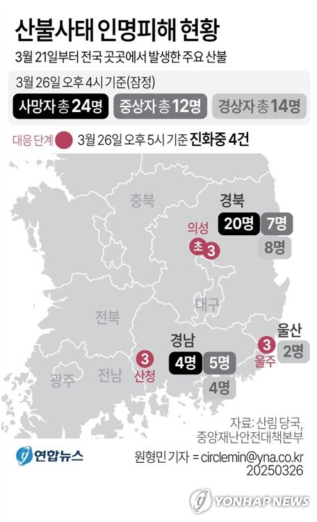 [그래픽] 산불사태 인명피해 현황 (출처=연합뉴스)