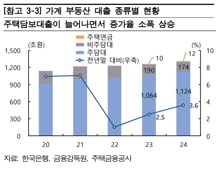 한은 “부동산금융 익스포저 증가세 둔화...주담대 확대는 유념해야”