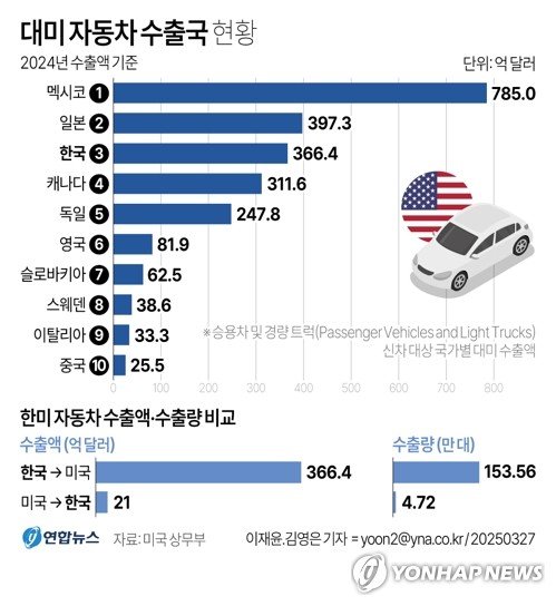트럼프 "4월3일부터 외국산 車에 25% 관세"…관세전쟁 전선 확대(종합2보) (출처=연합뉴스)