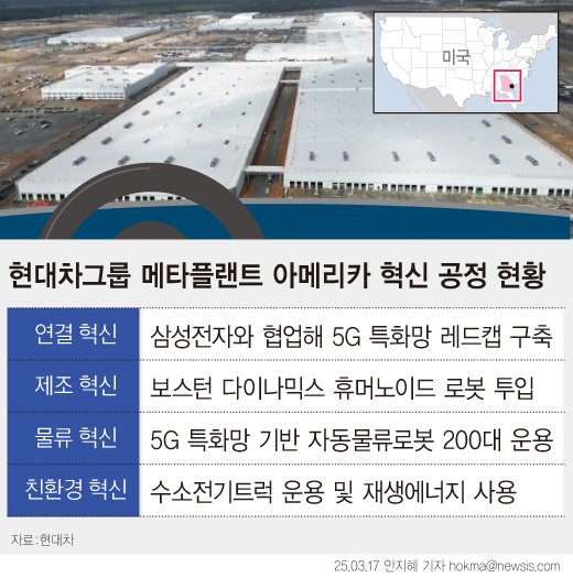 [서울=뉴시스] 미국 조지아주에 들어서는 '현대차그룹 메타플랜트 아메리카(HMGMA)' 가 이달 말 준공식을 열고, 본격 가동에 돌입한다. HMGMA의 혁신 시스템은 삼성전자와 협업해 구축한 '5G 특화망 레드캡'이 대표적이다. 연말에는 HMGMA에 휴머노이드 로봇 '올 뉴 아틀라스'도 시범 적용할 예정이다. (그래픽=안지혜 기자) hokma@newsis.com