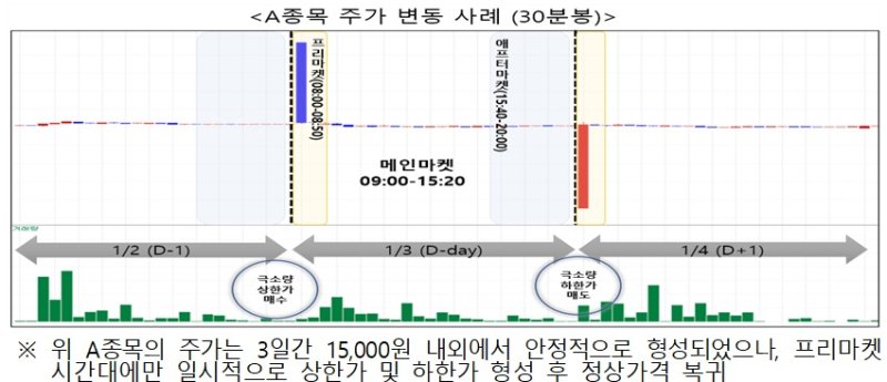 주가 변동 사례.