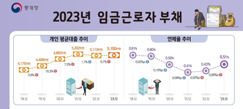 임금근로자 대출 및 연체율 추이.(사진 : 통계청 제공) 2025.3.27. *재판매 및 DB 금지