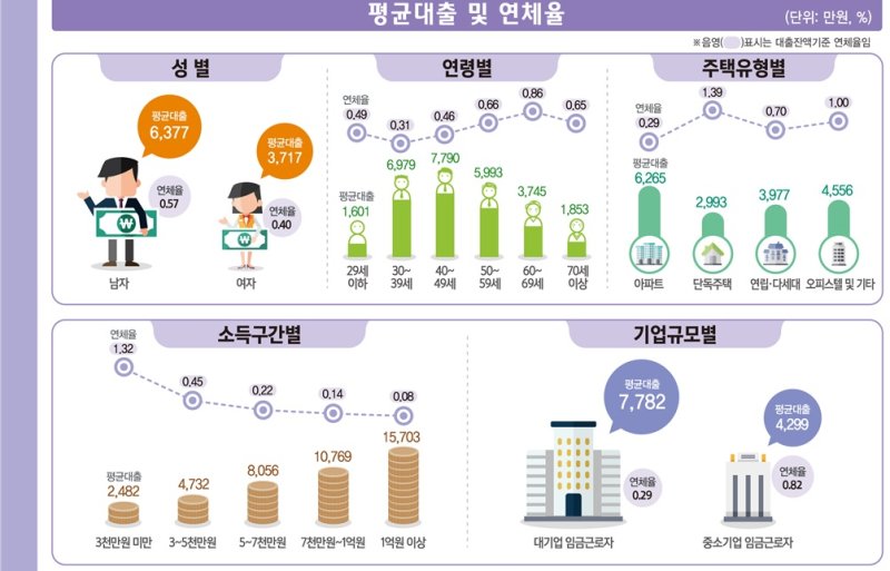 임금근로자 대출 및 연체율 추이.(사진 : 통계청 제공) 2025.3.27. *재판매 및 DB 금지