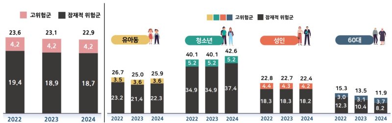 [서울=뉴시스] 연도·연령대별 스마트폰 과의존 위험군 현황 (사진=과기정통부 제공) 2025.03.27. photo@newsis.com *재판매 및 DB 금지