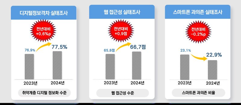 [서울=뉴시스] 과기정통부가 발표한 지난해 디지털 정보격차·웹 접근성·스마트폰 과의존 실태조사 결과. (사진=과기정통부 제공) 2025.03.27. photo@newsis.com *재판매 및 DB 금지