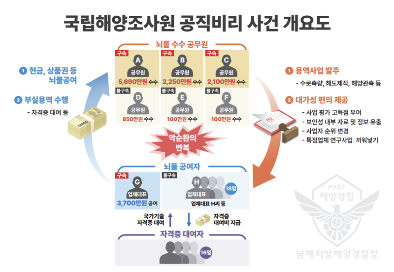 해양조사원 간부, 용역사업 비리로 무더기 검거