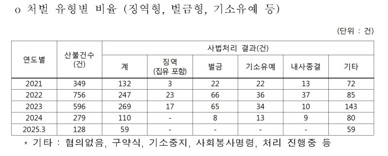 산불 방화범에 美 '사형'…우린 잿더미에도 5년간 '징역형 5.26%'