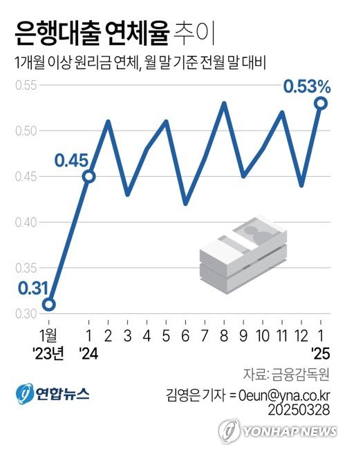 1월 은행대출 연체율 0.53%로 올라…기저효과에 신규연체도 늘어 (출처=연합뉴스)
