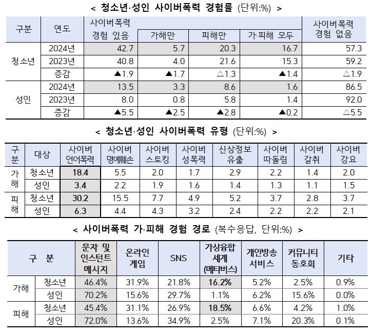 방송통신위원회와 한국지능정보사회진흥원(NIA)은 28일 '2024년도 사이버폭력 실태조사 결과'를 발표했다. (사진=방통위 제공) *재판매 및 DB 금지