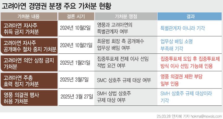 [서울=뉴시스] 법원이 영풍의 고려아연 지분 25.42%에 대한 의결권 행사를 제한하면서, 최윤범 고려아연 회장 측이 이사회 주도권을 지킬 전망이다. 영풍 측은 이번 가처분 결과에 불복해 법적 대응에 나설 방침이어서, 향후 본 소송 결과에 따라 경영권 분쟁 국면이 달라질 수 있다. (그래픽=안지혜 기자) hokma@newsis.com