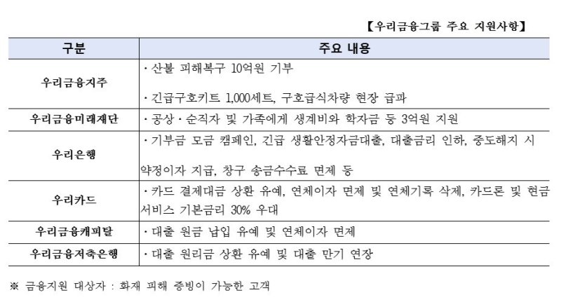(우리금융그룹 제공) /사진=뉴스1
