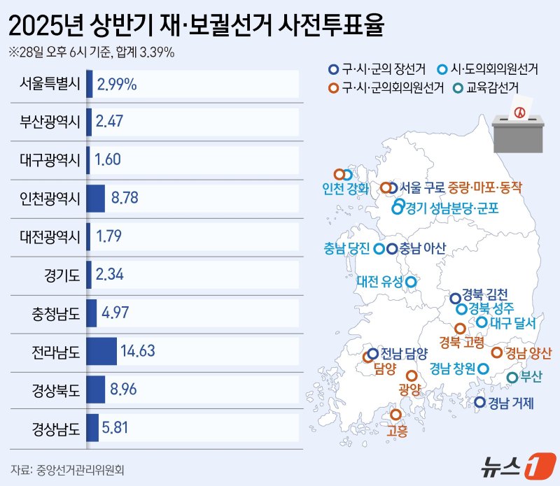 중앙선거관리위원회 선거통계시스템에 따르면 28일 오후 6시 기준 전체 유권자 462908명 중 156534명이 사전투표에 참여, 투표율 3.39%를 기록했다. ⓒ News1 윤주희 디자이너