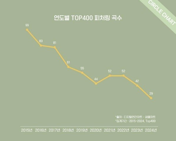 써클차트 2015∼2024년 연간차트 피처링곡 변화 (출처=연합뉴스)